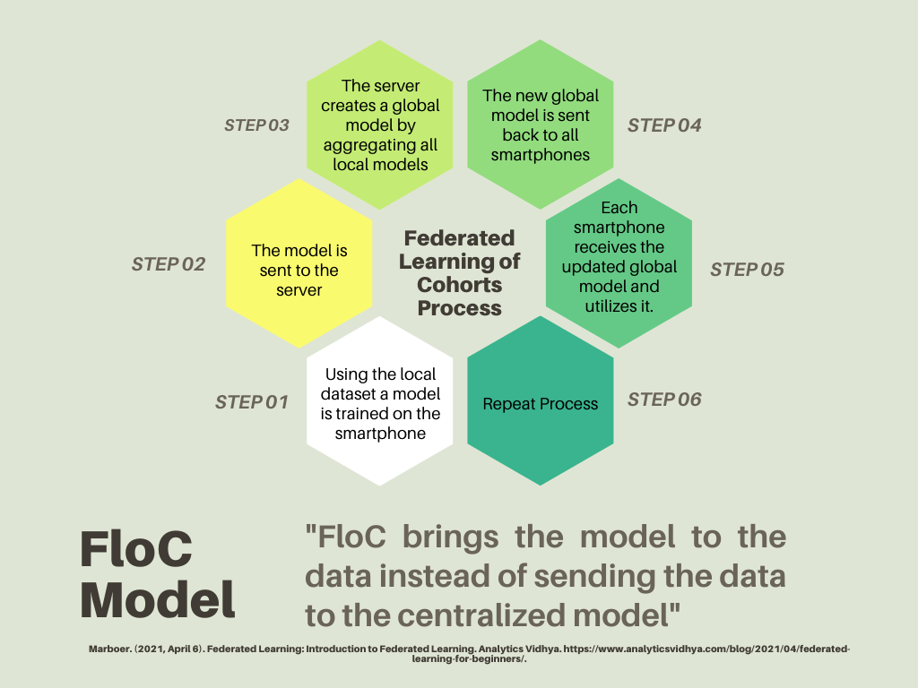 FloC model diagram depects the 'model to the data instead of sending the data to the centralized model'