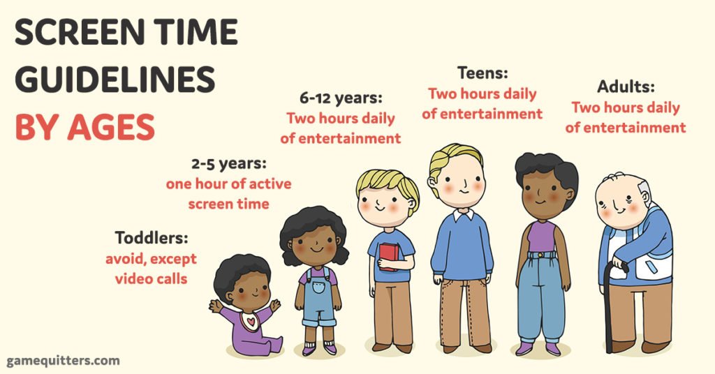 Graphic depics the title 'Screen time guidelines by age' and shows graphics of 5 agre groups of people, ranging from toddles all the way up to adults, and the recommended screen time guidelines for each.